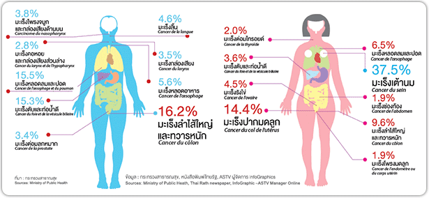 What are the most deadly types of cancer among Thai people?