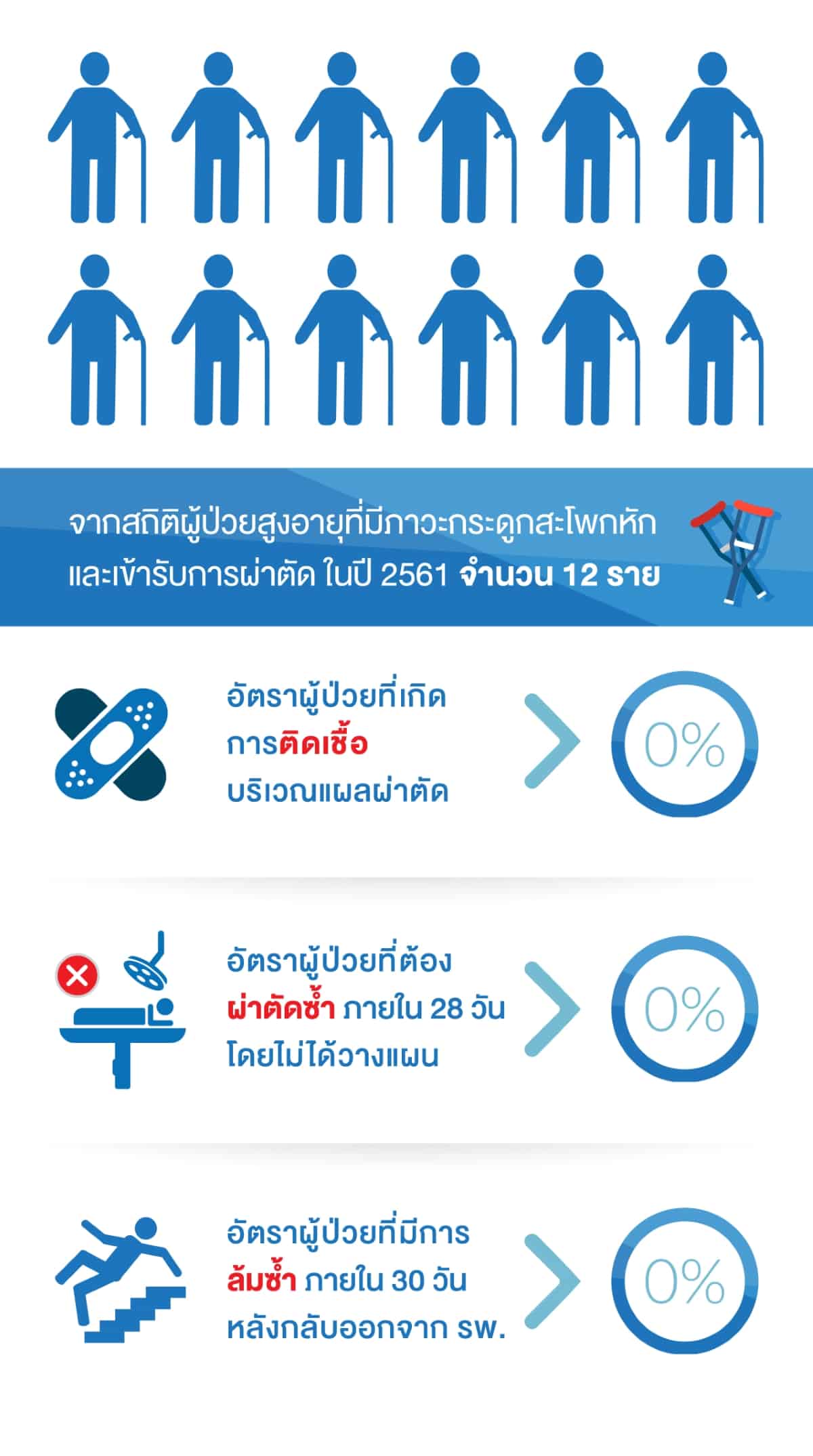 ผลลัพธ์การรักษาผู้ป่วยสูงอายุที่มีภาวะกระดูกสะโพกหัก