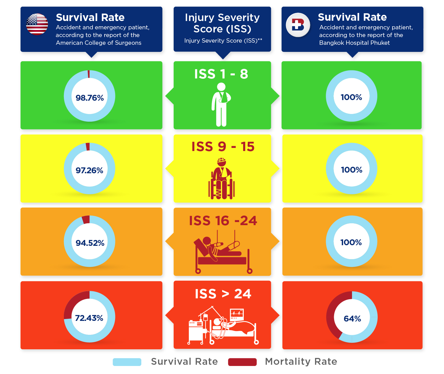 Results of Accident and Trauma Treatment